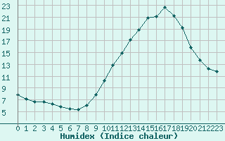 Courbe de l'humidex pour Saint-Bauzile (07)