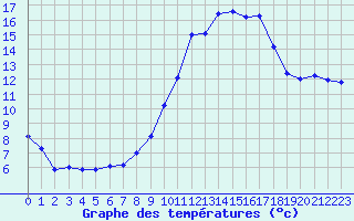Courbe de tempratures pour Le Touquet (62)