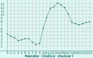 Courbe de l'humidex pour Montpellier (34)