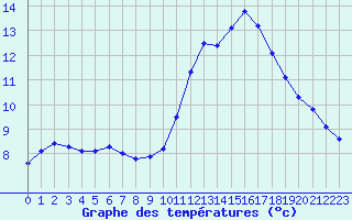 Courbe de tempratures pour Laval (53)