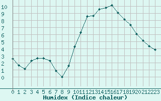 Courbe de l'humidex pour Gap-Sud (05)