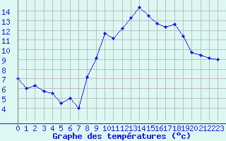 Courbe de tempratures pour Deauville (14)