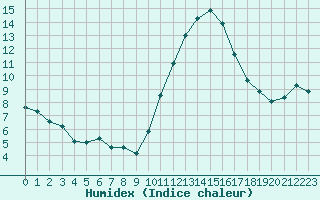 Courbe de l'humidex pour Turretot (76)