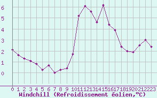 Courbe du refroidissement olien pour Chartres (28)