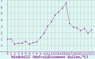 Courbe du refroidissement olien pour Cap Gris-Nez (62)