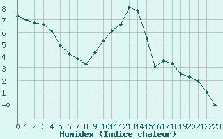 Courbe de l'humidex pour Metz (57)