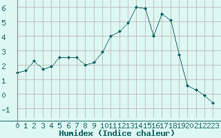 Courbe de l'humidex pour Paray-le-Monial - St-Yan (71)