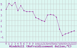 Courbe du refroidissement olien pour Leign-les-Bois (86)