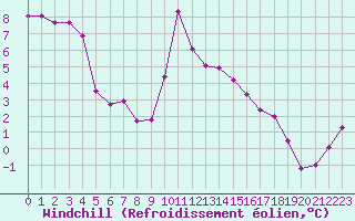 Courbe du refroidissement olien pour La Rochelle - Aerodrome (17)
