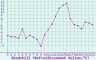 Courbe du refroidissement olien pour Rennes (35)