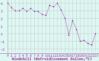 Courbe du refroidissement olien pour Chatelus-Malvaleix (23)