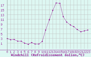 Courbe du refroidissement olien pour Bagnres-de-Luchon (31)