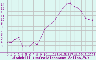 Courbe du refroidissement olien pour Strasbourg (67)