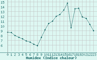 Courbe de l'humidex pour Saint-Bonnet-de-Bellac (87)