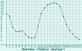 Courbe de l'humidex pour Aniane (34)