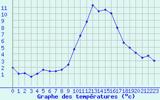 Courbe de tempratures pour Besanon (25)
