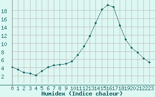 Courbe de l'humidex pour Castellbell i el Vilar (Esp)