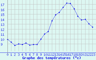 Courbe de tempratures pour Cap de la Hve (76)