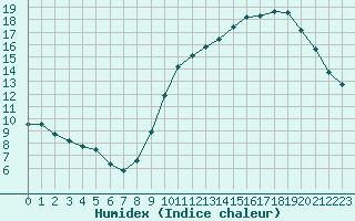 Courbe de l'humidex pour Saint-Michel-Mont-Mercure (85)