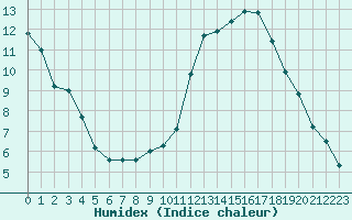 Courbe de l'humidex pour Sgur-le-Chteau (19)