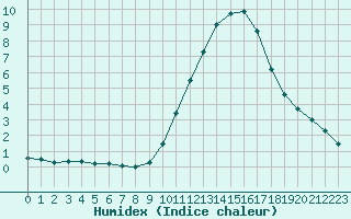 Courbe de l'humidex pour Angoulme - Brie Champniers (16)