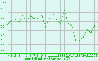 Courbe de l'humidit relative pour Formigures (66)