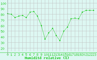 Courbe de l'humidit relative pour Hyres (83)