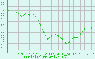 Courbe de l'humidit relative pour Langres (52) 