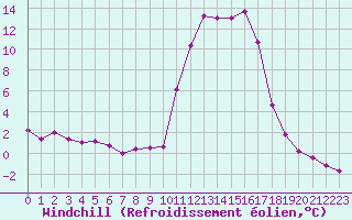 Courbe du refroidissement olien pour Chamonix-Mont-Blanc (74)