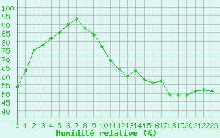 Courbe de l'humidit relative pour Muret (31)