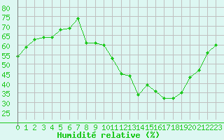 Courbe de l'humidit relative pour Saint-Sorlin-en-Valloire (26)