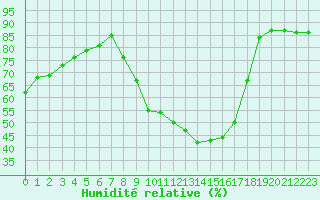 Courbe de l'humidit relative pour Angers-Beaucouz (49)