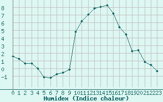 Courbe de l'humidex pour Belfort-Dorans (90)