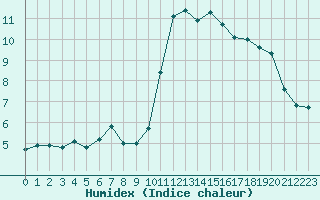 Courbe de l'humidex pour Landivisiau (29)