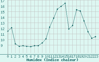 Courbe de l'humidex pour Angoulme - Brie Champniers (16)