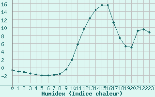 Courbe de l'humidex pour Jarnages (23)