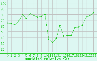 Courbe de l'humidit relative pour Saint-Girons (09)