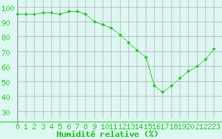 Courbe de l'humidit relative pour Lyon - Saint-Exupry (69)