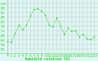 Courbe de l'humidit relative pour Chambry / Aix-Les-Bains (73)