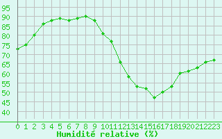 Courbe de l'humidit relative pour Ile de Groix (56)