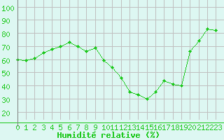 Courbe de l'humidit relative pour Sainte-Locadie (66)