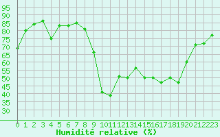 Courbe de l'humidit relative pour Toulon (83)