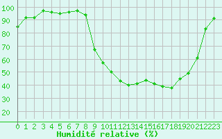 Courbe de l'humidit relative pour Pertuis - Le Farigoulier (84)