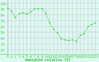 Courbe de l'humidit relative pour Bourg-Saint-Andol (07)
