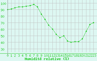 Courbe de l'humidit relative pour Bouligny (55)