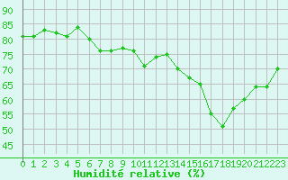 Courbe de l'humidit relative pour Cherbourg (50)