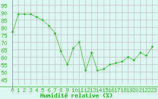 Courbe de l'humidit relative pour Nice (06)