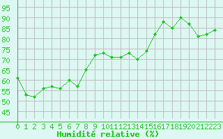 Courbe de l'humidit relative pour Beaumont du Ventoux (Mont Serein - Accueil) (84)