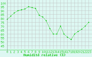 Courbe de l'humidit relative pour Monts-sur-Guesnes (86)