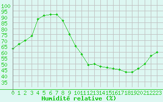 Courbe de l'humidit relative pour Le Mans (72)